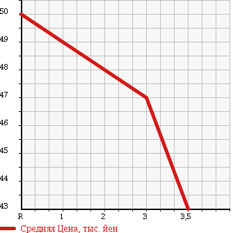 Аукционная статистика: График изменения цены TOYOTA Тойота  VITZ Витц  2002 1300 NCP10 CLAVIA в зависимости от аукционных оценок