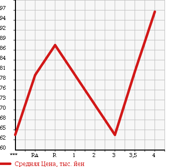 Аукционная статистика: График изменения цены TOYOTA Тойота  VITZ Витц  2003 1300 NCP10 RS в зависимости от аукционных оценок
