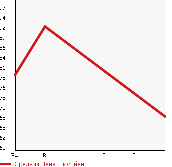 Аукционная статистика: График изменения цены TOYOTA Тойота  VITZ Витц  2000 1300 NCP10 RS D PACKAGE в зависимости от аукционных оценок
