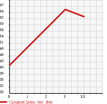 Аукционная статистика: График изменения цены TOYOTA Тойота  VITZ Витц  2001 1300 NCP10 RS D-PKG в зависимости от аукционных оценок