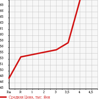 Аукционная статистика: График изменения цены TOYOTA Тойота  VITZ Витц  2002 1300 NCP10 U D PACK BEAUTIFUL SELECTION в зависимости от аукционных оценок