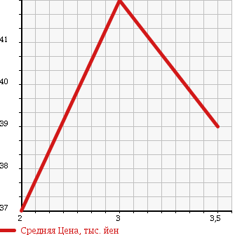 Аукционная статистика: График изменения цены TOYOTA Тойота  VITZ Витц  2001 1300 NCP10 U D PACKAGE в зависимости от аукционных оценок