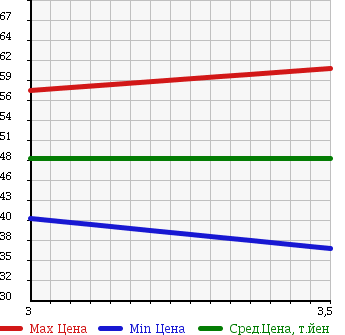 Аукционная статистика: График изменения цены TOYOTA Тойота  VITZ Витц  1999 1300 NCP10 U EURO SPORT EDITION в зависимости от аукционных оценок