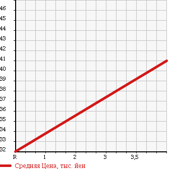 Аукционная статистика: График изменения цены TOYOTA Тойота  VITZ Витц  2000 1300 NCP15 в зависимости от аукционных оценок