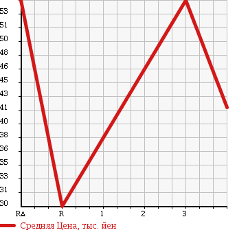 Аукционная статистика: График изменения цены TOYOTA Тойота  VITZ Витц  2001 1300 NCP15 в зависимости от аукционных оценок