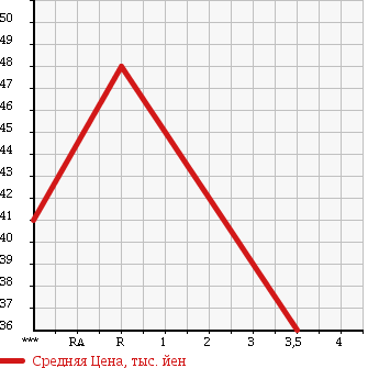 Аукционная статистика: График изменения цены TOYOTA Тойота  VITZ Витц  2002 1300 NCP15 в зависимости от аукционных оценок
