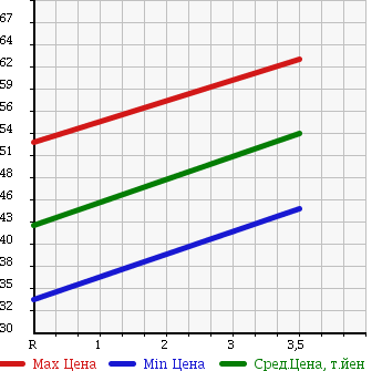 Аукционная статистика: График изменения цены TOYOTA Тойота  VITZ Витц  2003 1300 NCP15 в зависимости от аукционных оценок