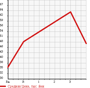 Аукционная статистика: График изменения цены TOYOTA Тойота  VITZ Витц  2004 1300 NCP15 в зависимости от аукционных оценок
