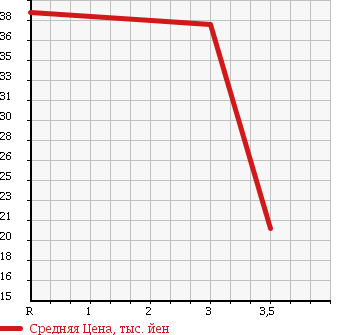 Аукционная статистика: График изменения цены TOYOTA Тойота  VITZ Витц  2001 1300 NCP15 4WD F в зависимости от аукционных оценок