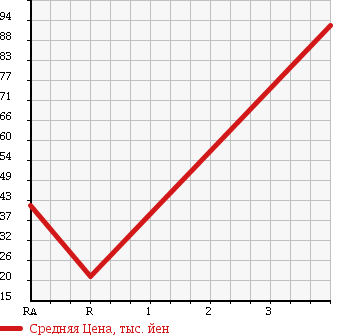 Аукционная статистика: График изменения цены TOYOTA Тойота  VITZ Витц  2004 1300 NCP15 4WD F в зависимости от аукционных оценок
