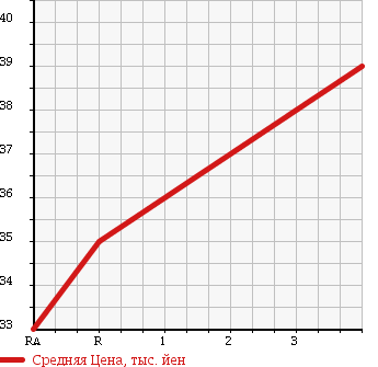 Аукционная статистика: График изменения цены TOYOTA Тойота  VITZ Витц  2001 1300 NCP15 4WD F D PACKAGE в зависимости от аукционных оценок