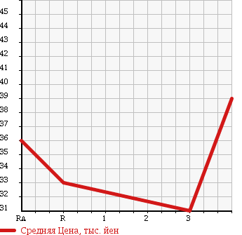 Аукционная статистика: График изменения цены TOYOTA Тойота  VITZ Витц  2002 1300 NCP15 4WD F D PACKAGE в зависимости от аукционных оценок