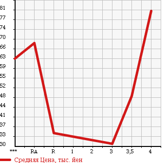 Аукционная статистика: График изменения цены TOYOTA Тойота  VITZ Витц  2003 1300 NCP15 4WD F L PACKAGE в зависимости от аукционных оценок