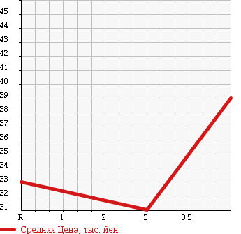 Аукционная статистика: График изменения цены TOYOTA Тойота  VITZ Витц  2000 1300 NCP15 F 4WD в зависимости от аукционных оценок