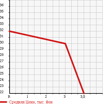 Аукционная статистика: График изменения цены TOYOTA Тойота  VITZ Витц  2002 1300 NCP15 F 4WD в зависимости от аукционных оценок