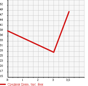 Аукционная статистика: График изменения цены TOYOTA Тойота  VITZ Витц  2000 1300 NCP15 F D PACKAGE в зависимости от аукционных оценок