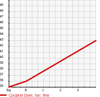 Аукционная статистика: График изменения цены TOYOTA Тойота  VITZ Витц  2001 1300 NCP15 F D PACKAGE 4WD в зависимости от аукционных оценок