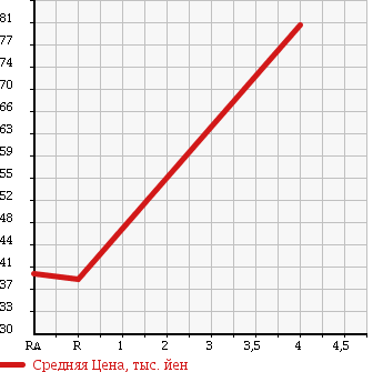 Аукционная статистика: График изменения цены TOYOTA Тойота  VITZ Витц  2003 1300 NCP15 F L PACKAGE в зависимости от аукционных оценок