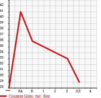 Аукционная статистика: График изменения цены TOYOTA Тойота  VITZ Витц  1999 1300 NCP15 U 4WD в зависимости от аукционных оценок