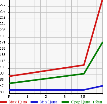 Аукционная статистика: График изменения цены TOYOTA Тойота  VITZ Витц  2007 1300 NCP95 в зависимости от аукционных оценок