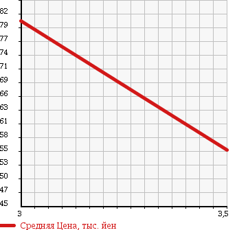 Аукционная статистика: График изменения цены TOYOTA Тойота  VITZ Витц  2009 1300 NCP95 в зависимости от аукционных оценок