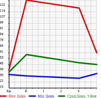 Аукционная статистика: График изменения цены TOYOTA Тойота  VITZ Витц  2005 1300 NCP95 4WD в зависимости от аукционных оценок