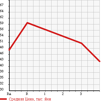 Аукционная статистика: График изменения цены TOYOTA Тойота  VITZ Витц  2006 1300 NCP95 4WD в зависимости от аукционных оценок