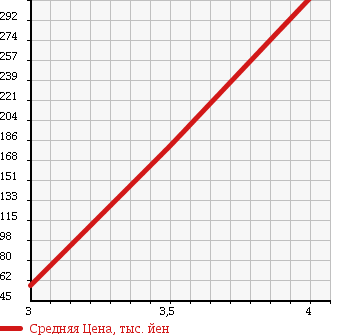 Аукционная статистика: График изменения цены TOYOTA Тойота  VITZ Витц  2009 1300 NCP95 4WD в зависимости от аукционных оценок