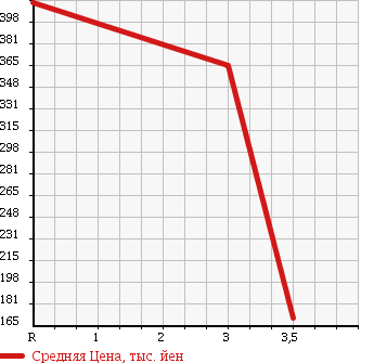 Аукционная статистика: График изменения цены TOYOTA Тойота  VITZ Витц  2010 1300 NCP95 4WD в зависимости от аукционных оценок