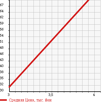 Аукционная статистика: График изменения цены TOYOTA Тойота  VITZ Витц  2005 1300 NCP95 4WD 1.3F в зависимости от аукционных оценок