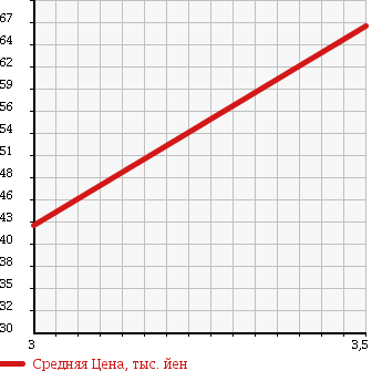 Аукционная статистика: График изменения цены TOYOTA Тойота  VITZ Витц  2007 1300 NCP95 4WD 1.3F в зависимости от аукционных оценок