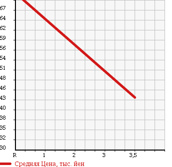 Аукционная статистика: График изменения цены TOYOTA Тойота  VITZ Витц  2005 1300 NCP95 4WD 1.3F CREAM COLLECTION в зависимости от аукционных оценок