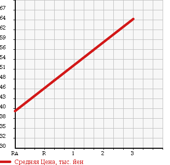Аукционная статистика: График изменения цены TOYOTA Тойота  VITZ Витц  2005 1300 NCP95 4WD 1.3U в зависимости от аукционных оценок