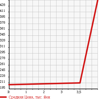 Аукционная статистика: График изменения цены TOYOTA Тойота  VITZ Витц  2010 1300 NCP95 4WD F в зависимости от аукционных оценок