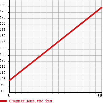 Аукционная статистика: График изменения цены TOYOTA Тойота  VITZ Витц  2008 1300 NCP95 4WD F LTD в зависимости от аукционных оценок