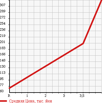 Аукционная статистика: График изменения цены TOYOTA Тойота  VITZ Витц  2009 1300 NCP95 4WD F LTD в зависимости от аукционных оценок