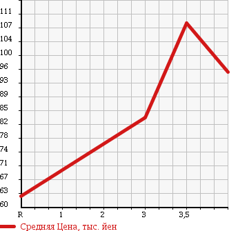 Аукционная статистика: График изменения цены TOYOTA Тойота  VITZ Витц  2007 1300 NCP95 4WD U в зависимости от аукционных оценок