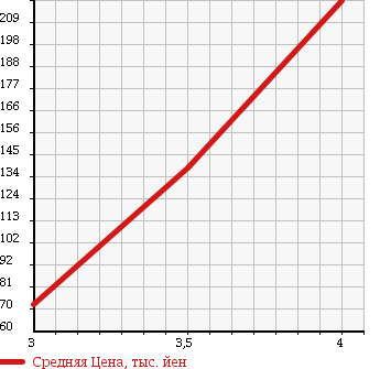 Аукционная статистика: График изменения цены TOYOTA Тойота  VITZ Витц  2008 1300 NCP95 4WD U в зависимости от аукционных оценок