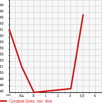 Аукционная статистика: График изменения цены TOYOTA Тойота  VITZ Витц  2005 1300 NCP95 F в зависимости от аукционных оценок
