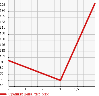 Аукционная статистика: График изменения цены TOYOTA Тойота  VITZ Витц  2008 1300 NCP95 F в зависимости от аукционных оценок