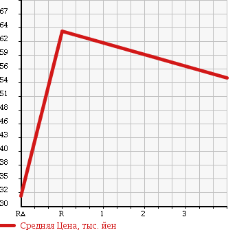 Аукционная статистика: График изменения цены TOYOTA Тойота  VITZ Витц  2007 1300 NCP95 F ADVANCE DO EDI SI4WD в зависимости от аукционных оценок