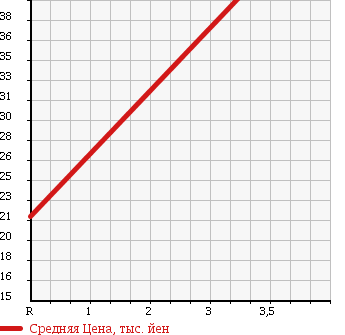 Аукционная статистика: График изменения цены TOYOTA Тойота  VITZ Витц  2009 1300 NCP95 F-4WD в зависимости от аукционных оценок