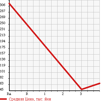 Аукционная статистика: График изменения цены TOYOTA Тойота  VITZ Витц  2007 1300 NCP95 I-LL 4WD в зависимости от аукционных оценок