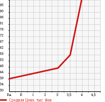Аукционная статистика: График изменения цены TOYOTA Тойота  VITZ Витц  2005 1300 NCP95 U в зависимости от аукционных оценок