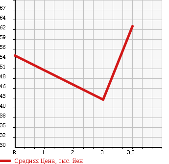 Аукционная статистика: График изменения цены TOYOTA Тойота  VITZ Витц  2006 1300 NCP95 U в зависимости от аукционных оценок