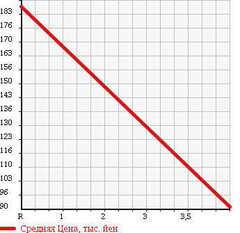 Аукционная статистика: График изменения цены TOYOTA Тойота  VITZ Витц  2009 1300 NCP95 U в зависимости от аукционных оценок