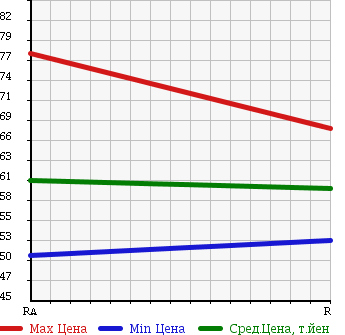 Аукционная статистика: График изменения цены TOYOTA Тойота  VITZ Витц  2006 1300 NCP95 U 4WD в зависимости от аукционных оценок