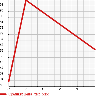 Аукционная статистика: График изменения цены TOYOTA Тойота  VITZ Витц  2009 1300 NCP95 U 4WD в зависимости от аукционных оценок