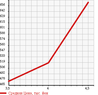 Аукционная статистика: График изменения цены TOYOTA Тойота  VITZ Витц  2014 1300 NSP130 в зависимости от аукционных оценок