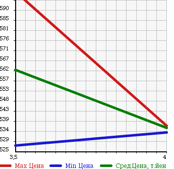 Аукционная статистика: График изменения цены TOYOTA Тойота  VITZ Витц  2015 1300 NSP130 в зависимости от аукционных оценок